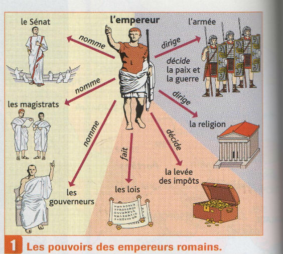 Pouvoirs des empereurs romains (manuel Hachette 6ème)
